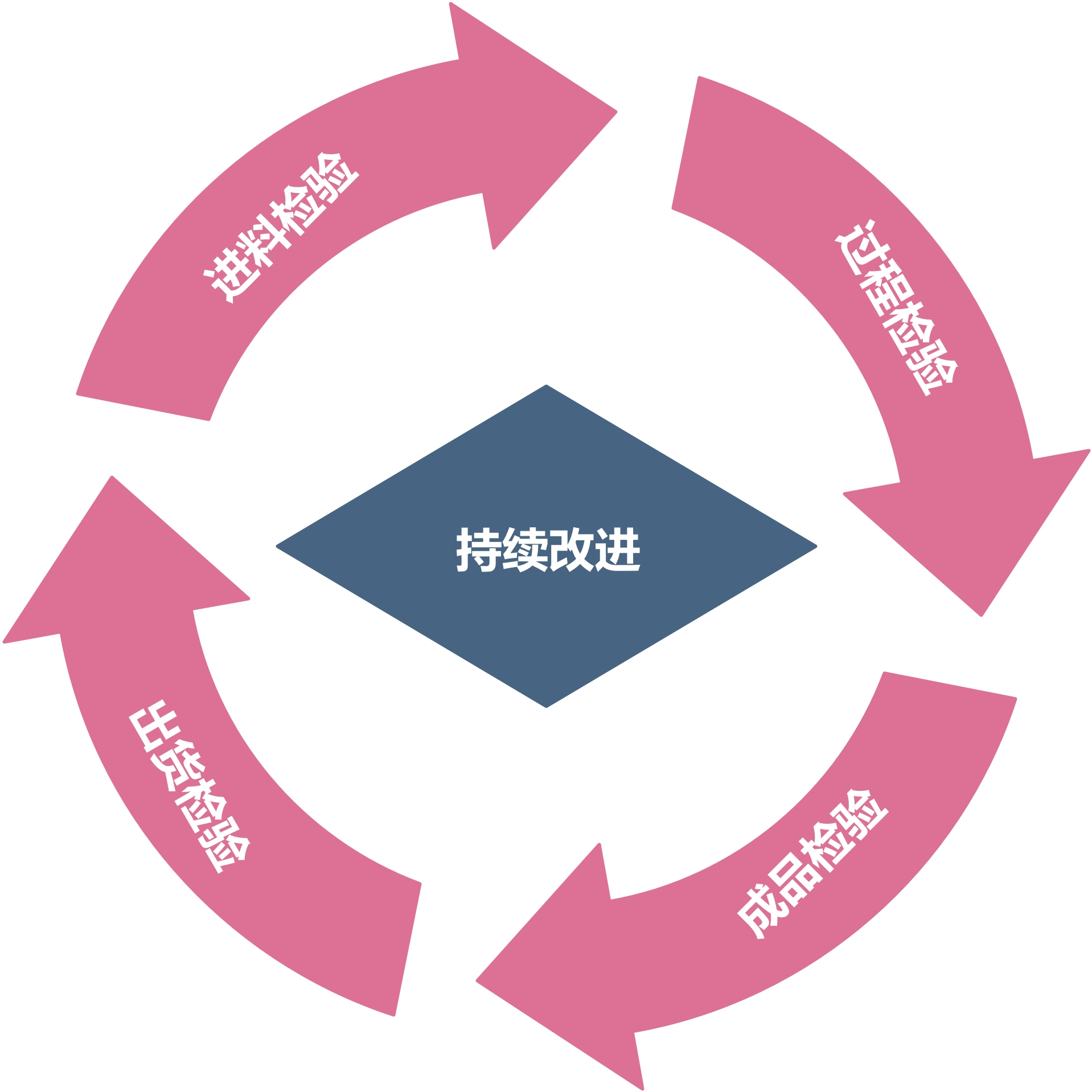 品质管控 品质管控